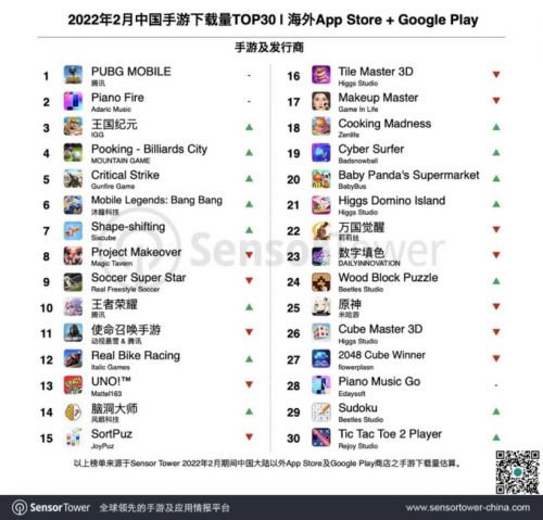 2月中国手游海外收入排行：《原神》第一；《PUBG Mobile》下载量蝉联首位