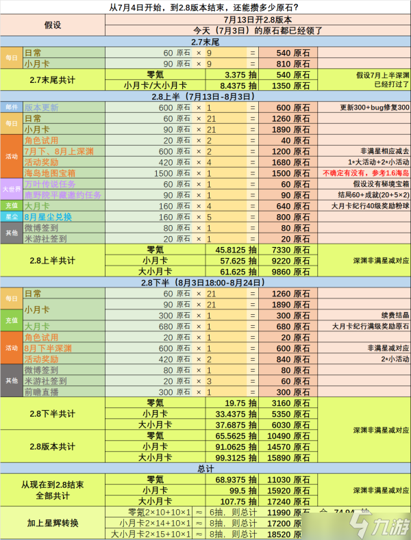 原神2.8版本可获取原石的途径有哪些 2.8版本可获取原石的途径汇总与推荐_原神