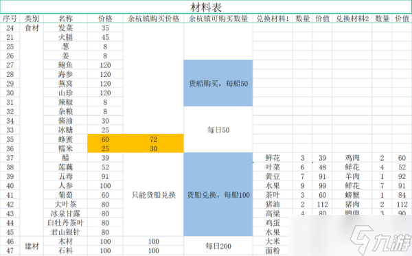 《仙剑客栈2》食材建材及农场作物购买价格一览 食谱成本及售价介绍_仙剑客栈2