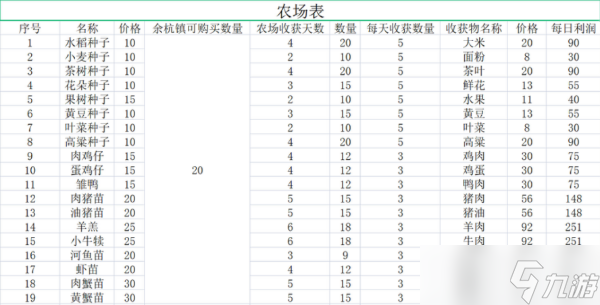 《仙剑客栈2》食材建材及农场作物购买价格一览 食谱成本及售价介绍_仙剑客栈2