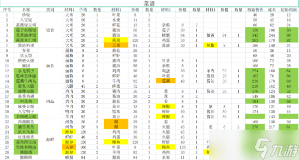 《仙剑客栈2》食材建材及农场作物购买价格一览 食谱成本及售价介绍_仙剑客栈2