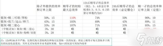 《明日方舟》基建排班攻略 基建怎么排班_明日方舟